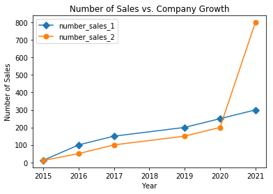 and y data. number_sales_1 = [12, 100, 150, 200, 250, 300] number_sales_2