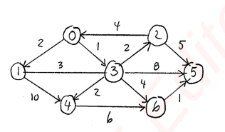 }, E={ [0,1:2], [0,3:1), (1,3:3), (1,4:10], [2,0:4], [2,5:5), (3,2:2], [3,4:2), (3,5:8), (3,6:4],