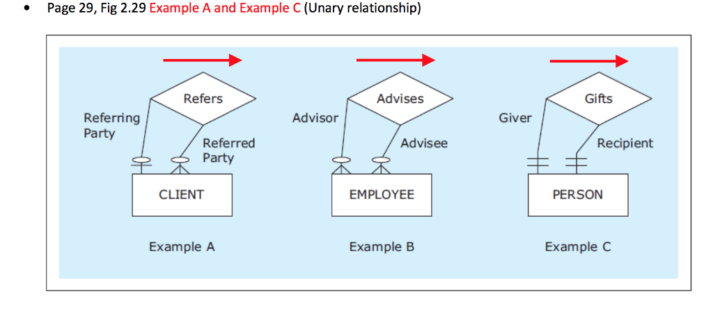 know how to use Oracle SQL Developer Data Modeler b. Use Oracle