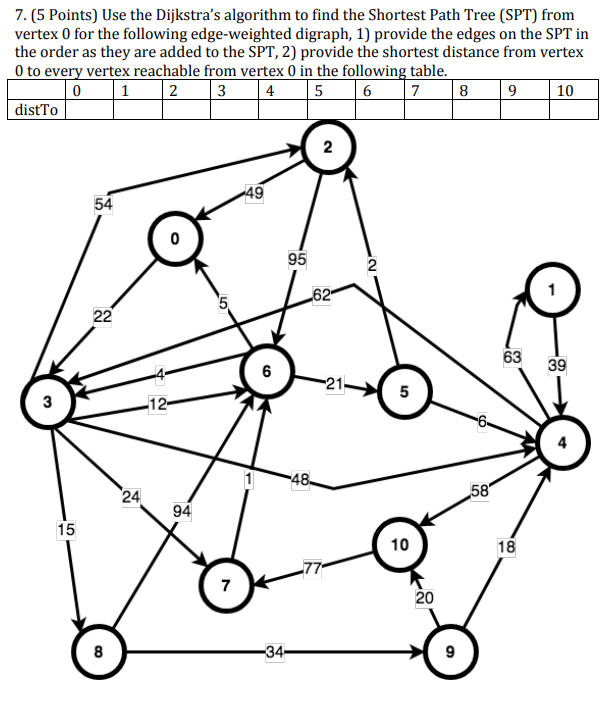  7. (5 Points) Use the Dijkstra's algorithm to find the Shortest