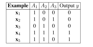 A2, and A3) and one binary output (See attachment). Use the algorithm