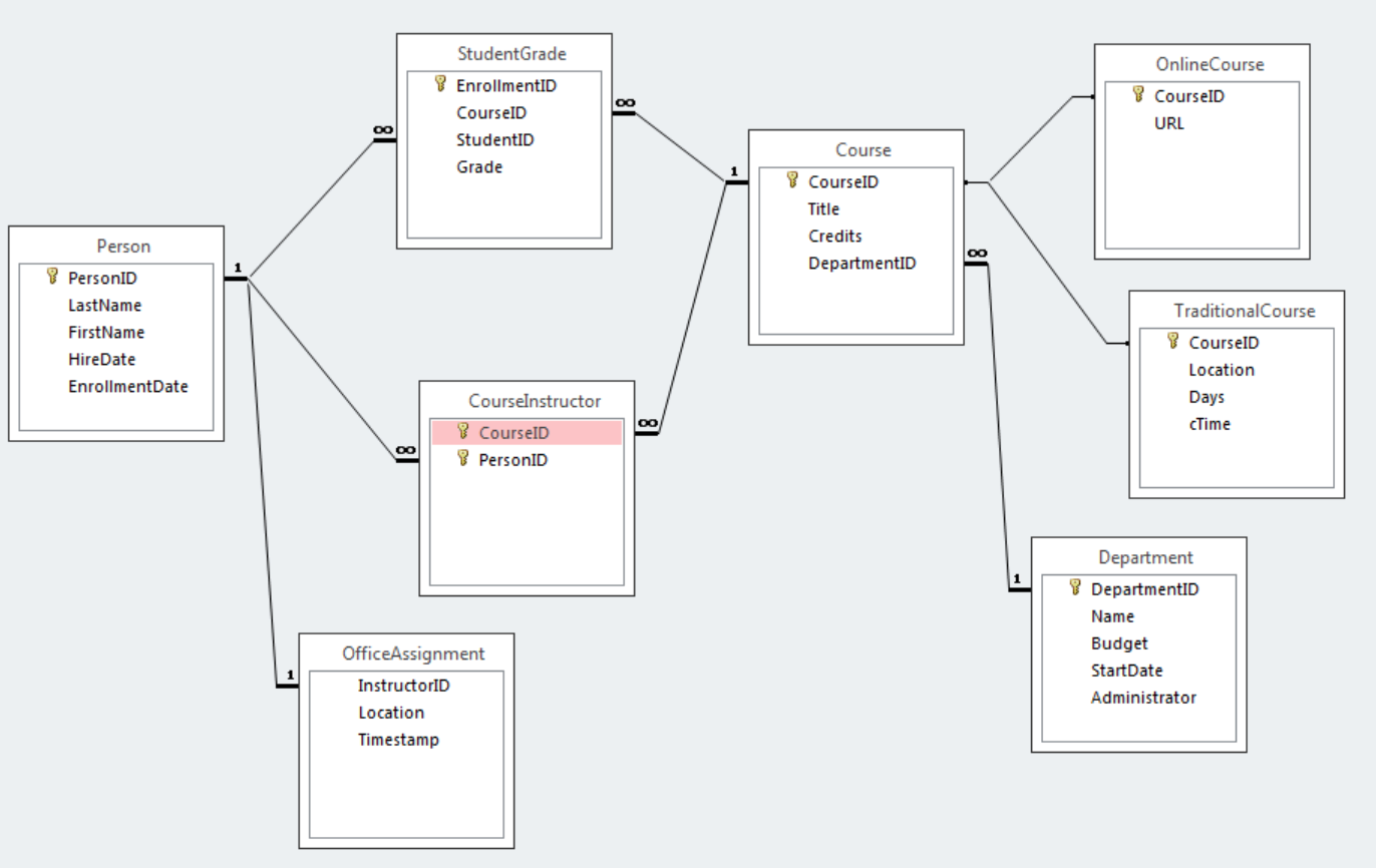 SQL in MS Access 1. By Last Name, First Name order, what