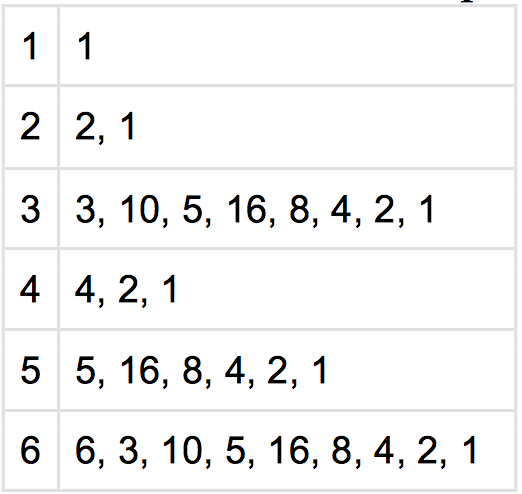 little reminder in case you didn't. http://en.wikipedia.org/wiki/Collatz_conjecture One of the problems is