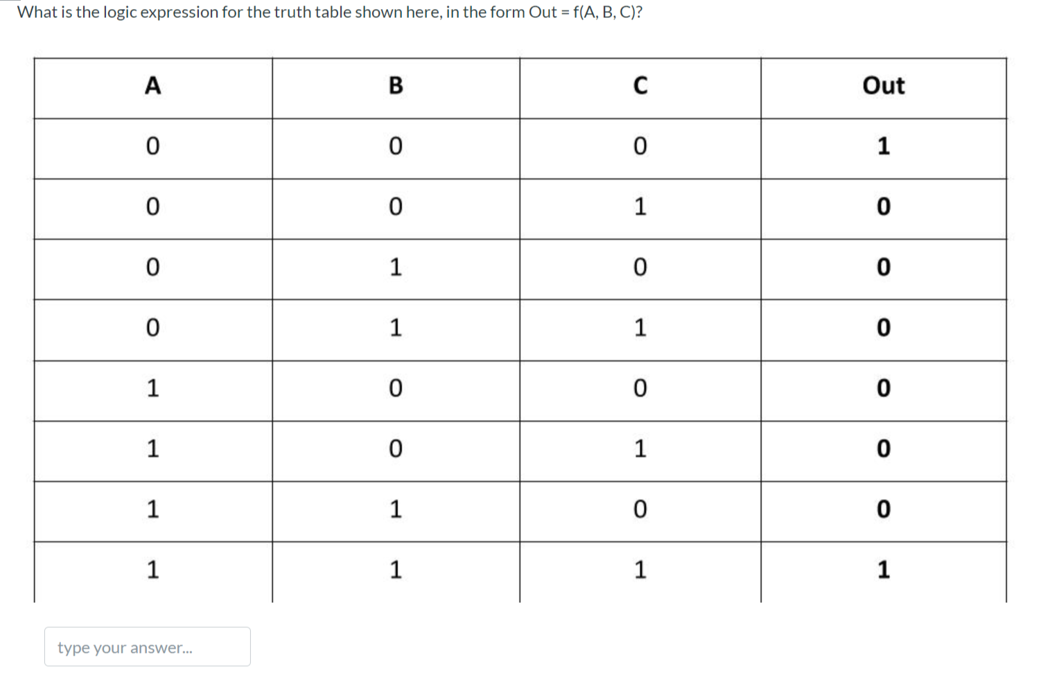  What is the logic expression for the truth table shown here,