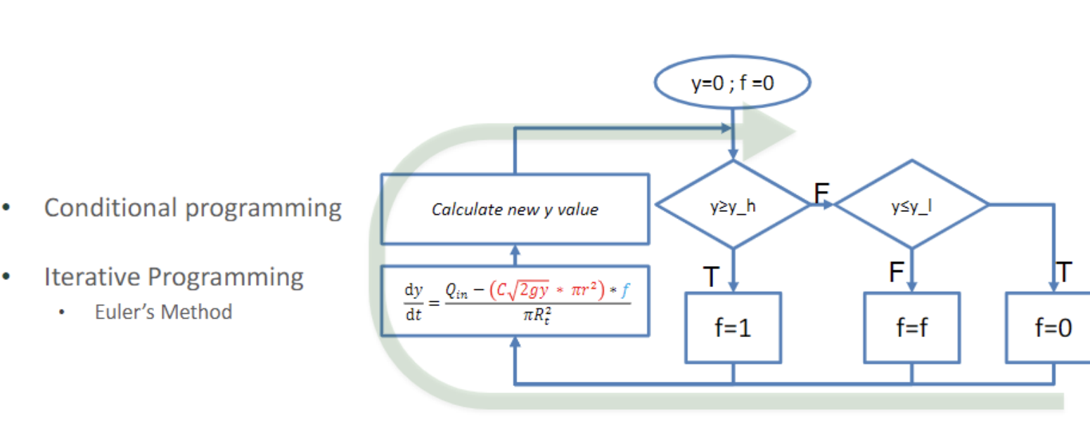 that uses Euler's method to chart the height of water in the