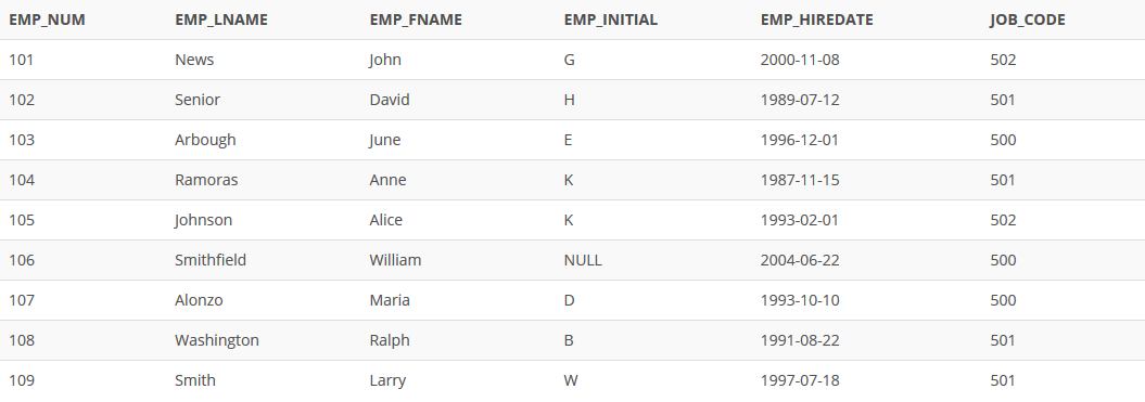 of the EMPLOYEE table. The basic EMP_1 table structure is summarized in