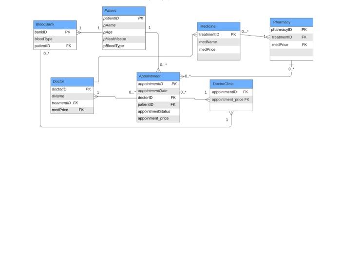 please Transform this conceptual ERD into logical ERD by removing non-relational features