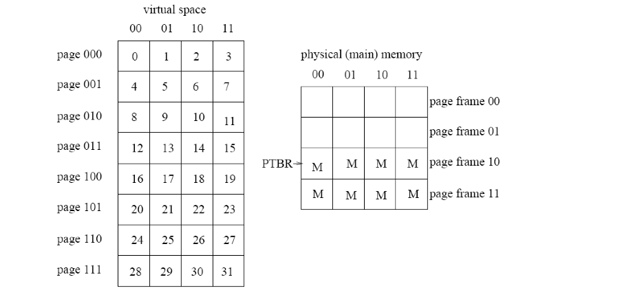 Assume a 5-bit virtual address and a memory system that uses