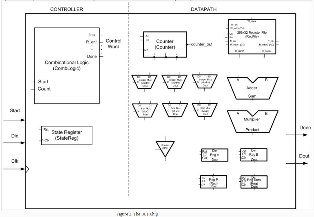 ( Clk : In std_logic; Din : In INTEGER; Rst: In std_logic;
