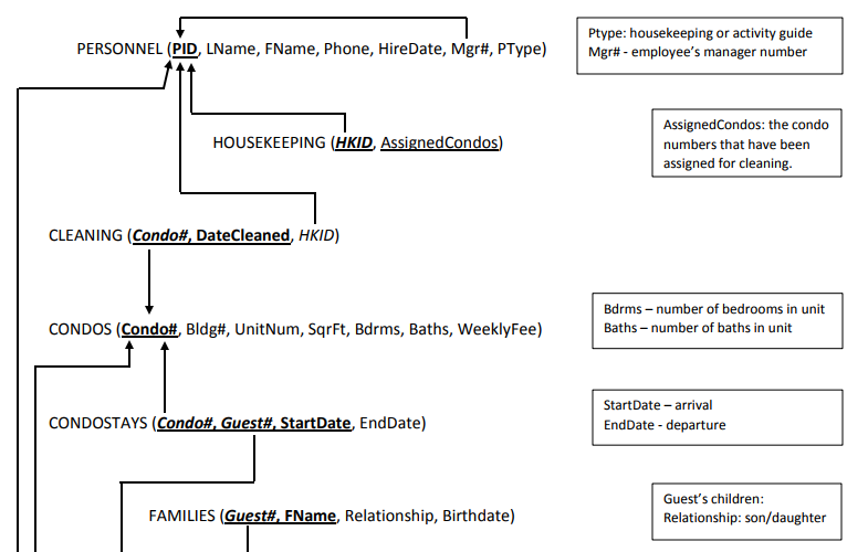 Use SQL to slove the problem 1. (7) List all condos in