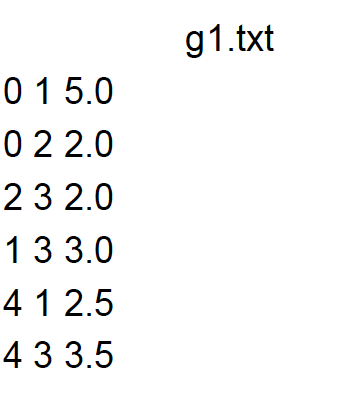 Using C++ impletement Dijkra's algorithm to find shortest path from a source