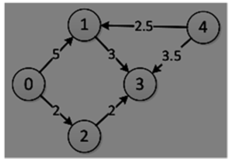 vertex to a destination vertex. The input will be a txt file