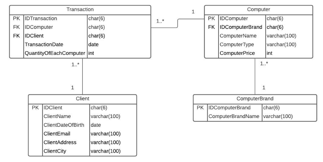  Database Sql Subquery (Select in Select) Transaction 1 1..* PK JID