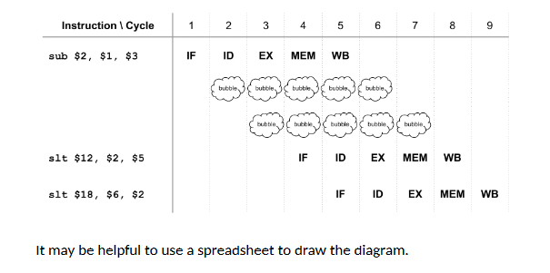  1 beq $2, $0, endloop 2 add $3, $0, $1 3