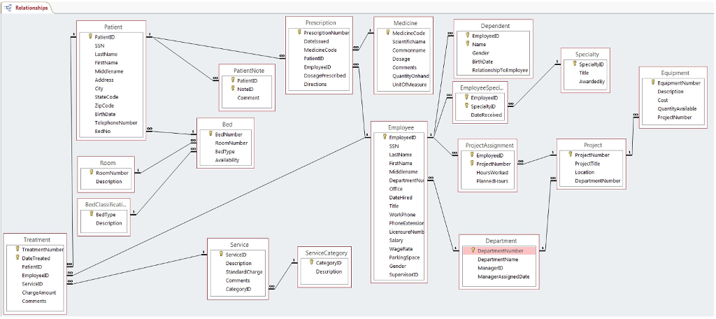  Write queries with aggregate functions: SUM, AVG, COUNT, MAX, and MIN.