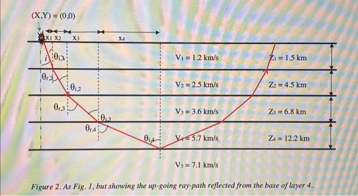 xn is the distance the ray has travelled in direction X in