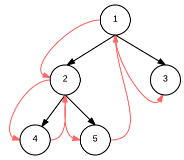 Binary Tree Inorder Traversal (Java) Java Solution - Iterative Solution The key