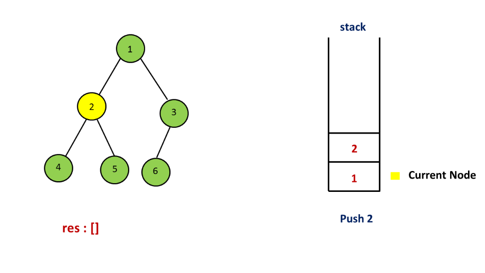 Use a stack to track nodes 3. Understand when to push node