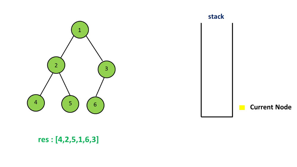 into the stack and when to pop node out of the stack