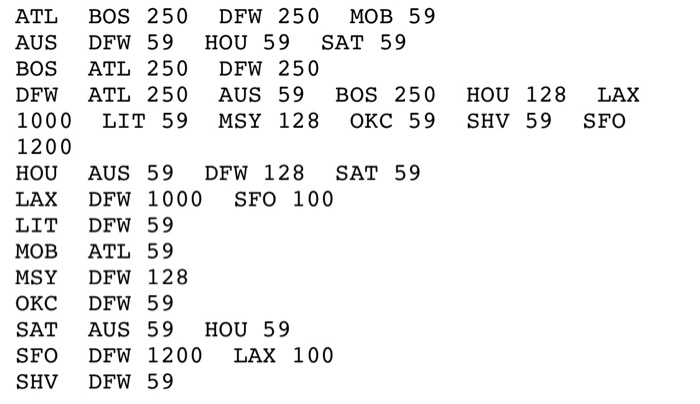  PLEASE PROGRAM IN JAVA THANKS IN ADVANCE Objective: Work with Dijkstra's