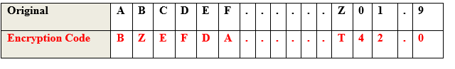 Simple encryption and decryption application will work at a level of alphabets.