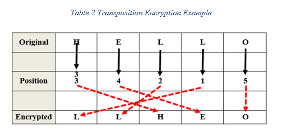 encrypt or decrypt a given message (array of chart) as follows: Substitution