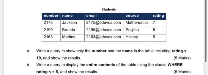 Write SQL queries to show how the five SQL aggregate operators are
