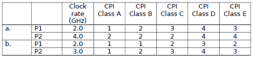 Consider two different implementations, P1 & P2 of the same instruction set.