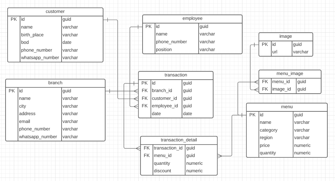 Database System Questions Please create an enhanced entity-relationship (EER) with ERD below,