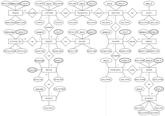  map the model to relational database schema and perform data normalization