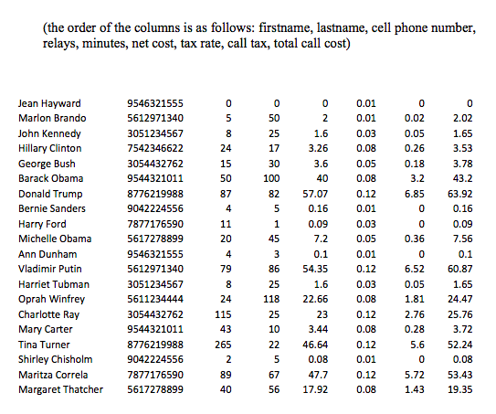input data will be in the file "callstats_data.txt. The descriptions of the