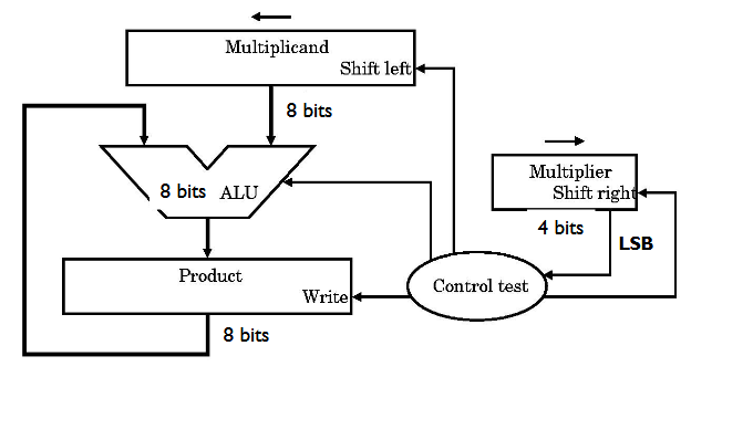 (1)Multiply 00102 x 10102 (4-bit unsigned numbers). Here, we assume a hardware