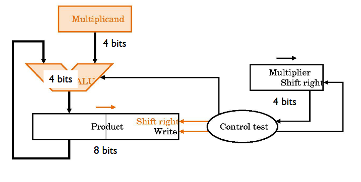 implementation where 8-bit multiplicand, 8-bit ALU, 8-bit product, and 4-bit multiplier registers