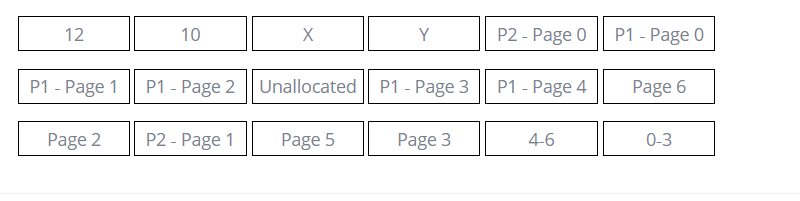 Suppose two processes need to be mapped into main memory using pages.