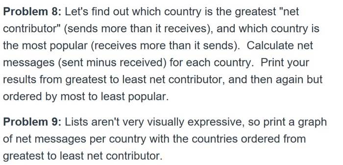 data sets represent a collection of messages from a messaging app, and