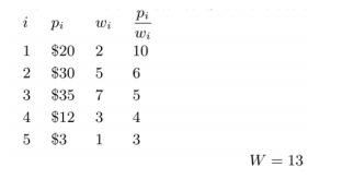 Use The Breadth-First Search with Branch-and-Bound Pruning algorithm for the 0-1 Knapsack