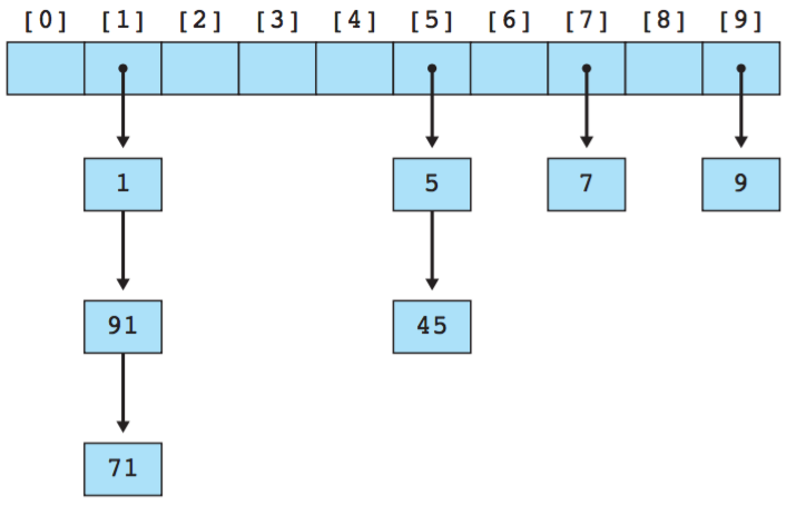 Add a method (or more) to the provided HashSet.java that is
