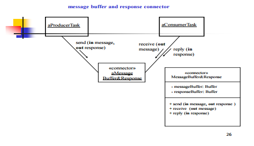 You are asked to implement a message buffer and response connector class
