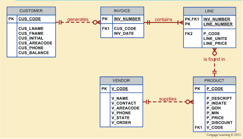 Write a query to produce the number of invoices and the total