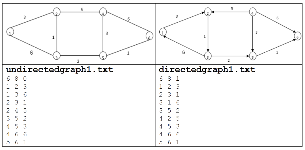 Can we get a solution to this below in C: (Graphs graph