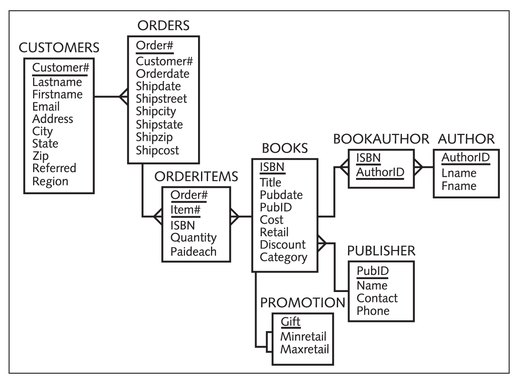 Chapter 10 Selected Single-Row Functions ORACLE 12c: SQL by Joan Casteel Create