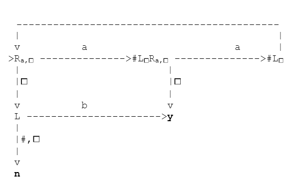 Write a characteristic function for L(M), where M is the TuringMachine defined