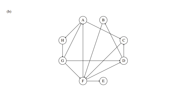  Depth-First Search. Perform depth-first search on each of the following graphs;