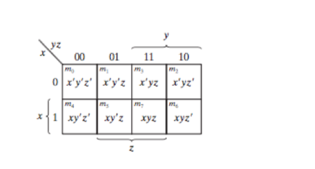 with three inputs (x,y,z) and one output that outputs true if the