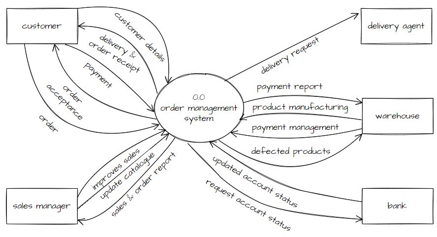 Prepare the Level 0 DFD (Data Flow Diagram) for the given context