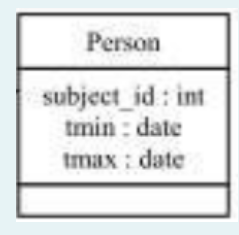 Convert the following UML diagram into the Java code. Write constructor, mutator