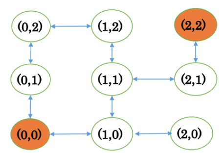 Course: Artificial Intelligence Random Search """""""with Closed List"""""""": (Current node: X, Child