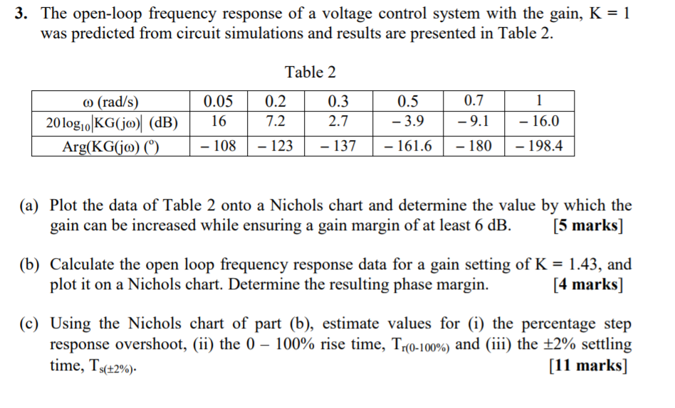 3. The open-loop frequency response of a voltage control system with