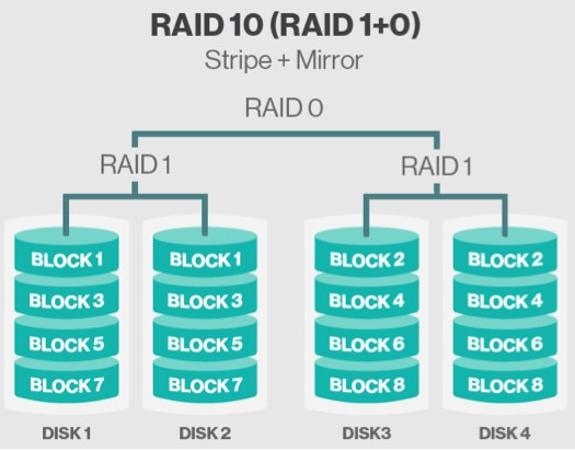 a) If disk3 within the RAID system shown below fails and is