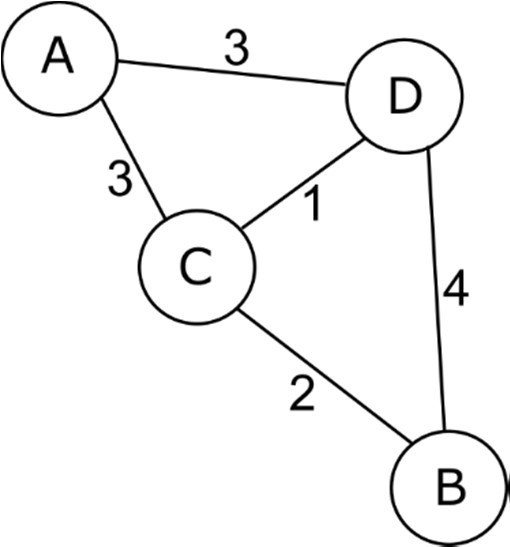 Using Distance-Vector algorithm, show the minimum distance table entries at router A